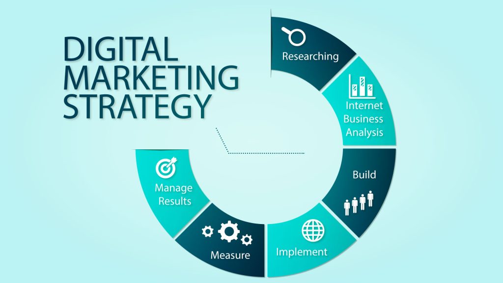 12 Steps To Create Your 12 Months Digital Marketing Plan